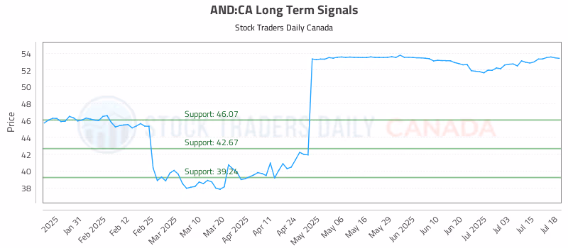 Stock Chart for AND:CA