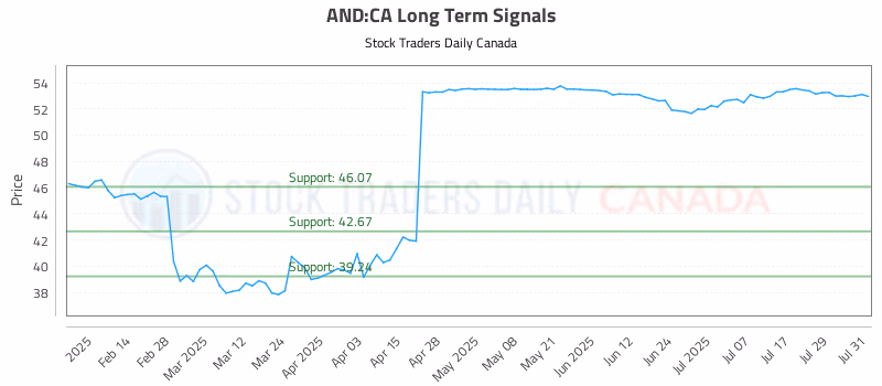 Stock Chart for AND:CA