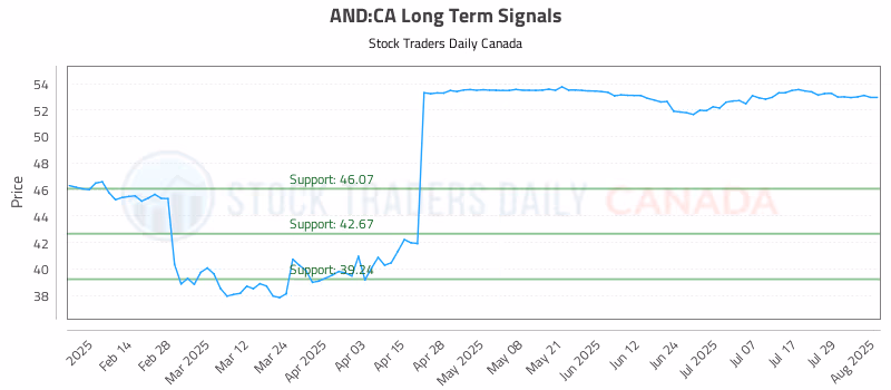 Stock Chart for AND:CA