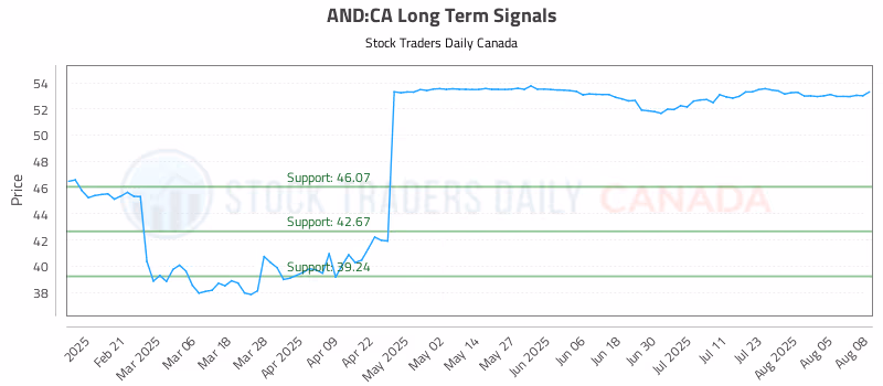 Stock Chart for AND:CA