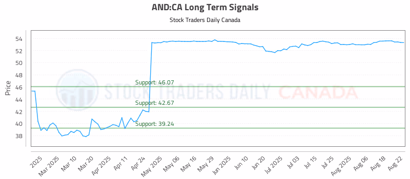 Stock Chart for AND:CA