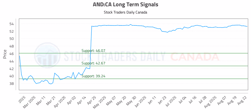 Stock Chart for AND:CA