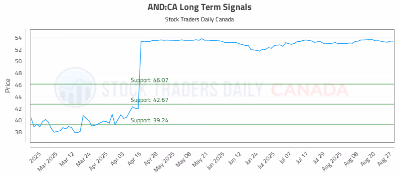 Stock Chart for AND:CA