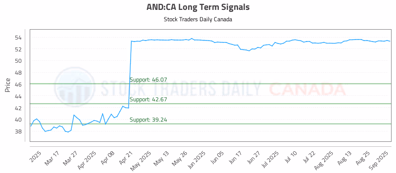 Stock Chart for AND:CA