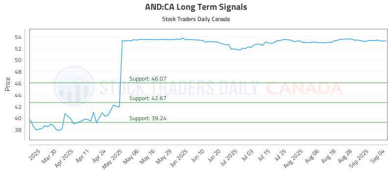 Stock Chart for AND:CA