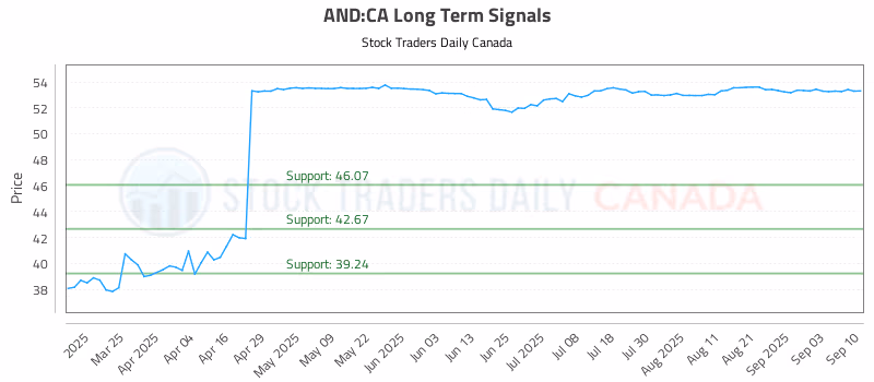Stock Chart for AND:CA