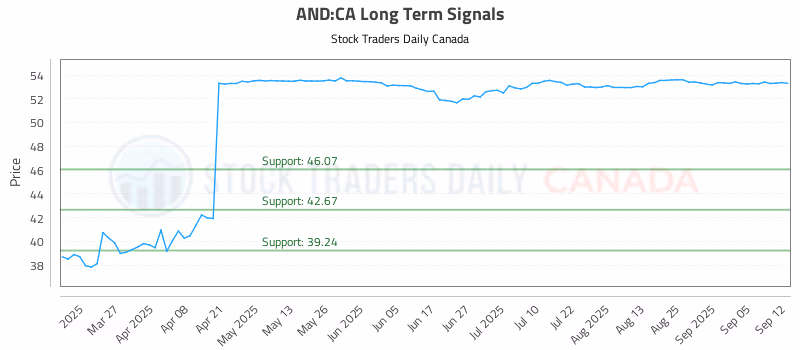 Stock Chart for AND:CA