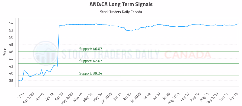 Stock Chart for AND:CA