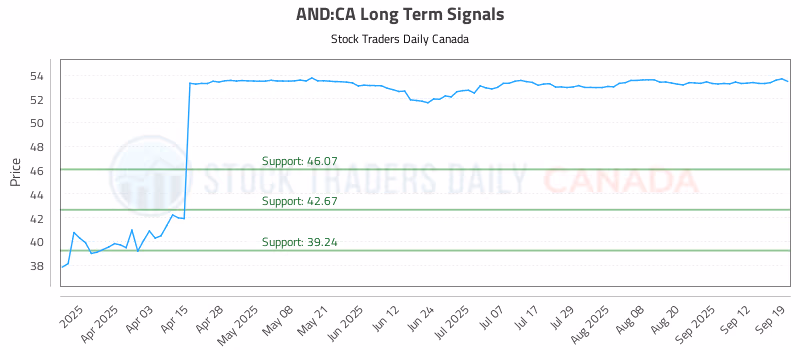 Stock Chart for AND:CA