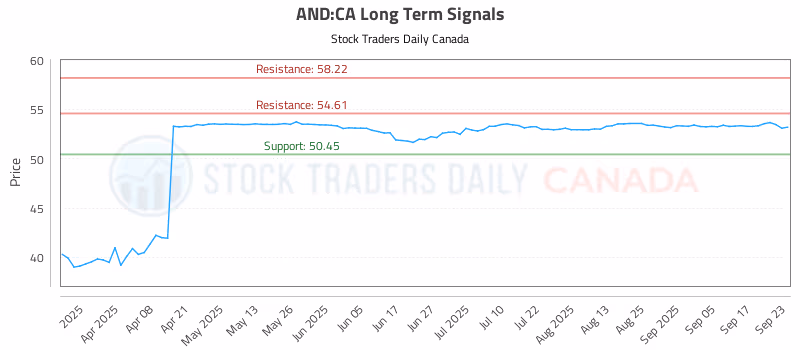 Stock Chart for AND:CA