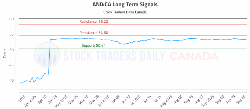 Stock Chart for AND:CA