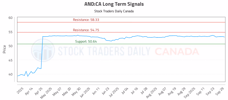 Stock Chart for AND:CA