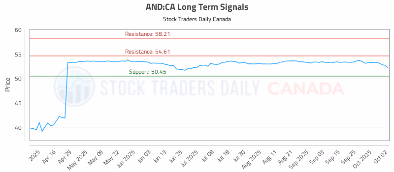 Stock Chart for AND:CA