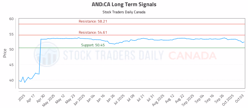 Stock Chart for AND:CA