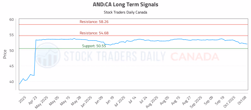 Stock Chart for AND:CA