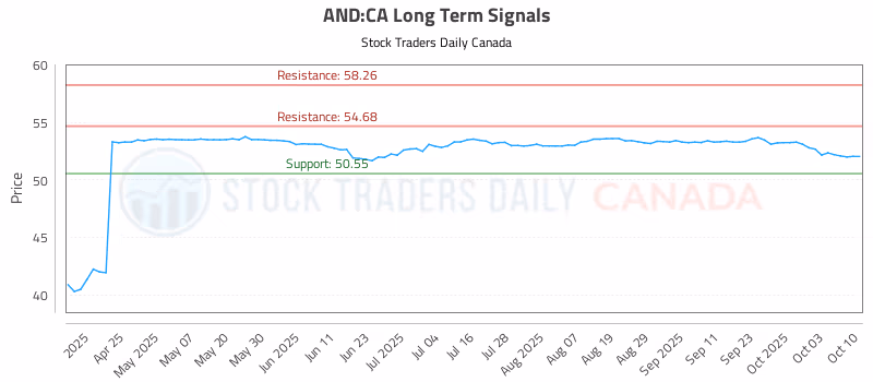 Stock Chart for AND:CA
