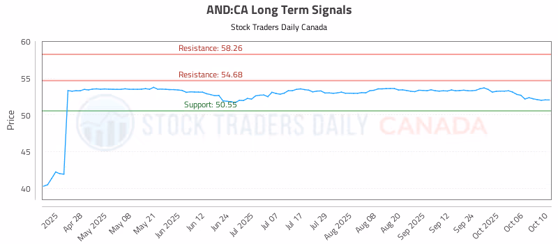 Stock Chart for AND:CA