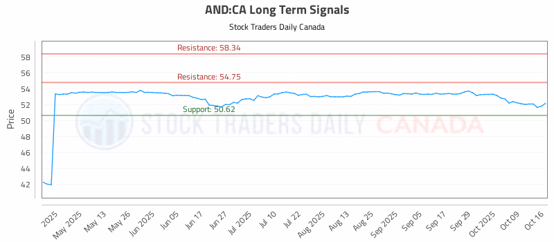 Stock Chart for AND:CA