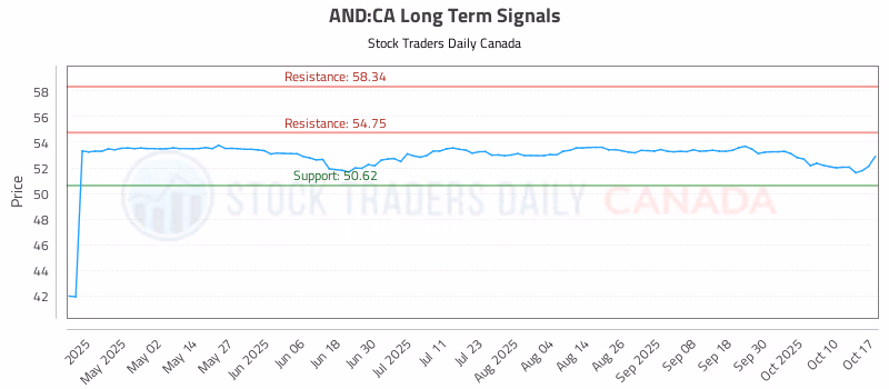 Stock Chart for AND:CA