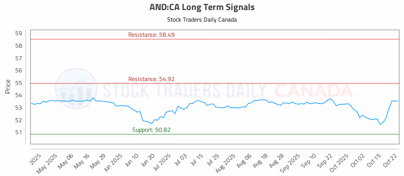 Stock Chart for AND:CA