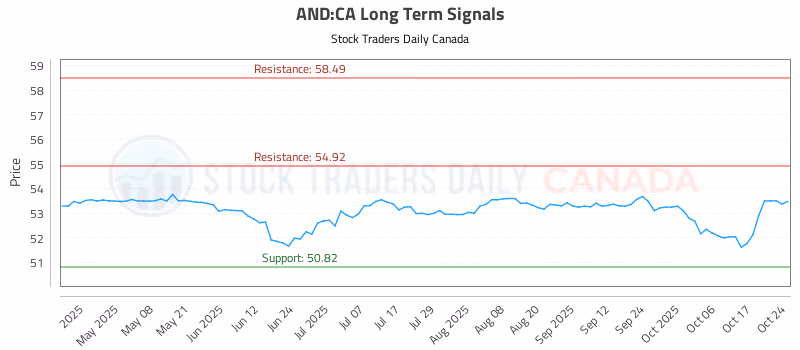 Stock Chart for AND:CA