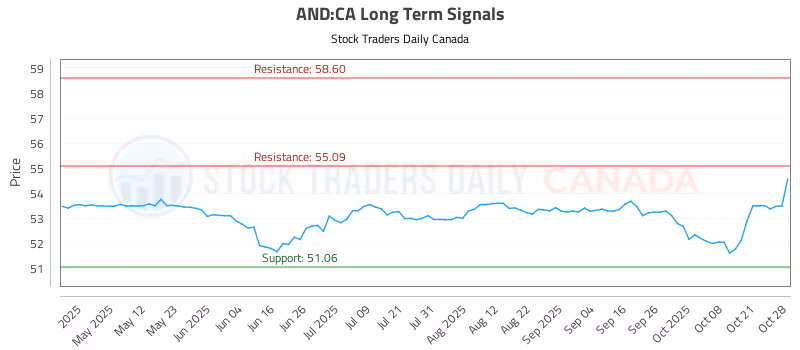 Stock Chart for AND:CA