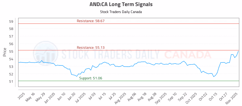 Stock Chart for AND:CA