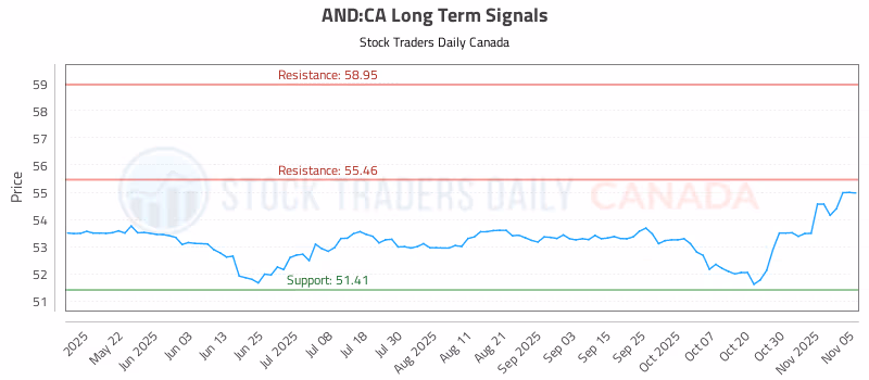 Stock Chart for AND:CA