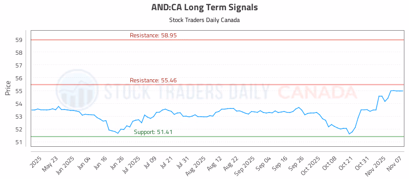 Stock Chart for AND:CA