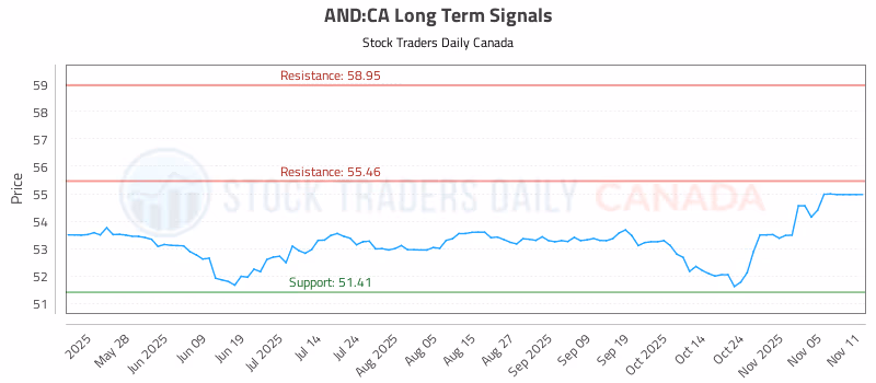 Stock Chart for AND:CA
