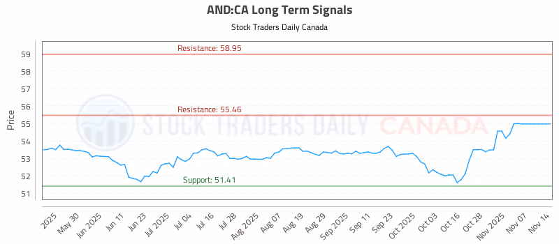 Stock Chart for AND:CA