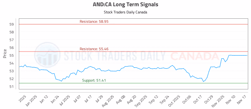 Stock Chart for AND:CA