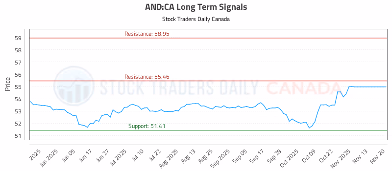 Stock Chart for AND:CA