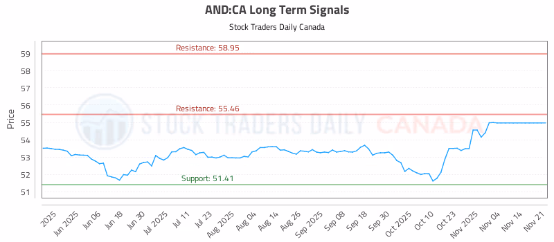 Stock Chart for AND:CA