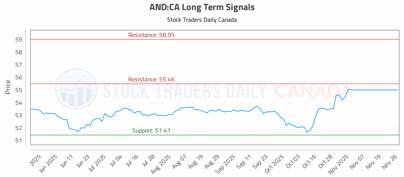 Stock Chart for AND:CA