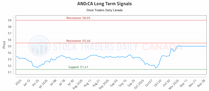 Stock Chart for AND:CA