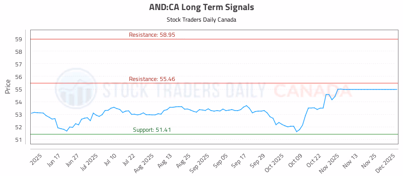 Stock Chart for AND:CA