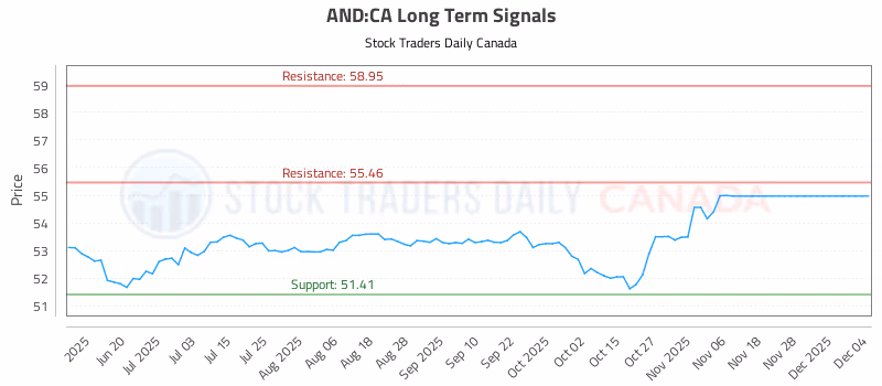 Stock Chart for AND:CA