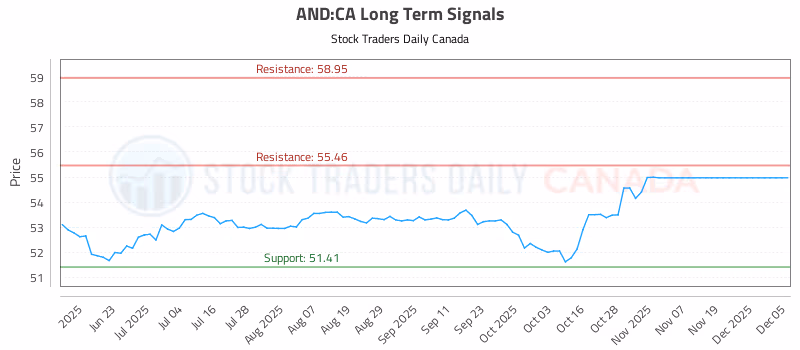 Stock Chart for AND:CA