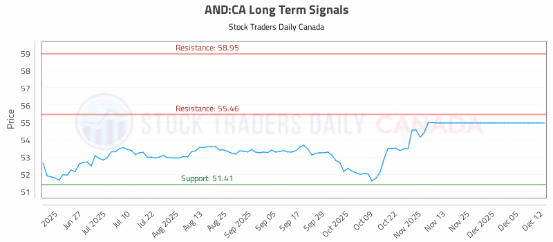 Stock Chart for AND:CA