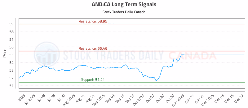 Stock Chart for AND:CA