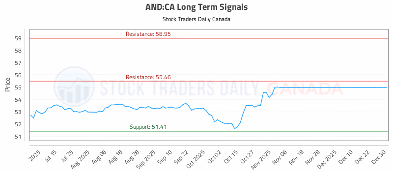 Stock Chart for AND:CA