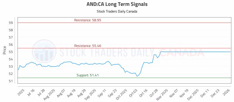 Stock Chart for AND:CA