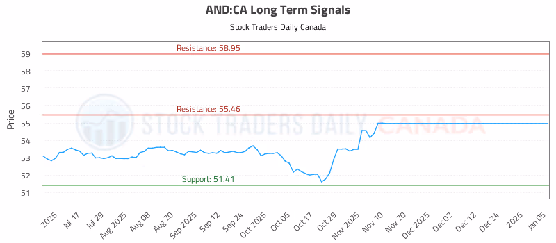 Stock Chart for AND:CA