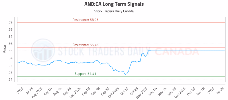 Stock Chart for AND:CA