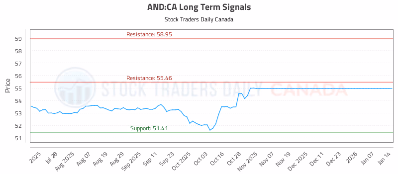 Stock Chart for AND:CA