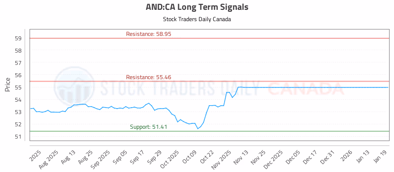 Stock Chart for AND:CA