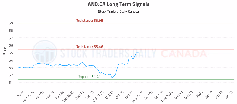 Stock Chart for AND:CA
