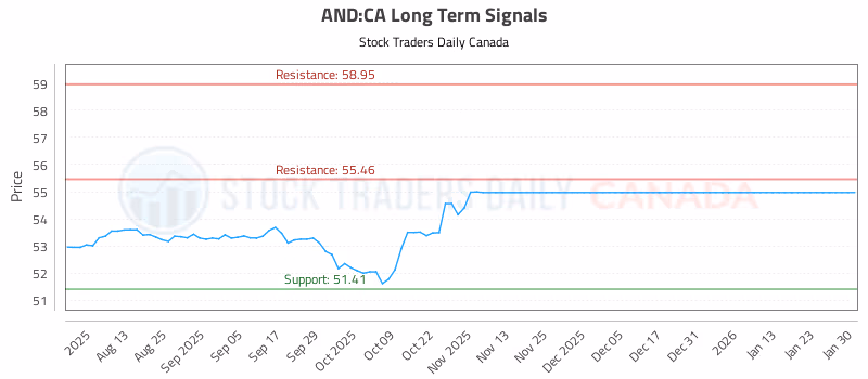 Stock Chart for AND:CA