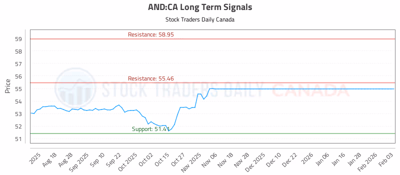 Stock Chart for AND:CA